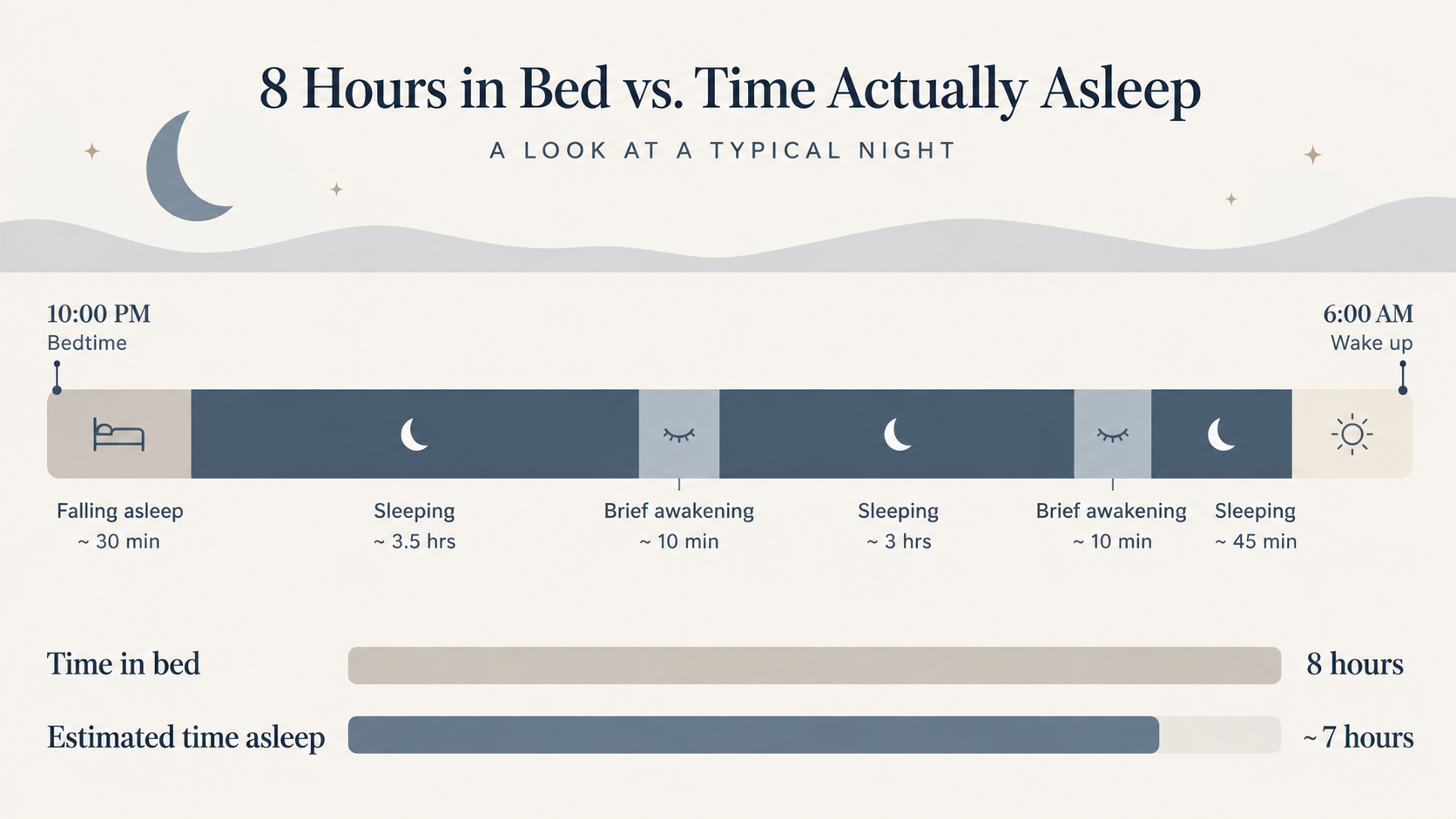 2_1 Timeline comparing eight hours in bed with a shorter estimated sleep duration after falling asleep and nighttime awakenings.